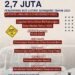 Infografis capaian kinerja Dinas Perhubungan Kota Medan tahun 2025, bus listrik melayani 2,7 juta penumpang dan penguatan transportasi ramah lingkungan.