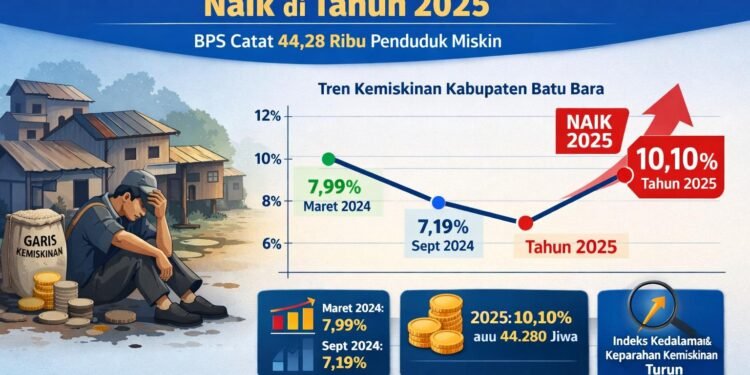 Angka Kemiskinan Batu Bara 2025 Naik Jadi 10,10 Persen, BPS Catat 44,28 Ribu Jiwa